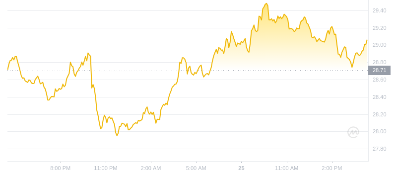 2024年09月25日Elrond币价格